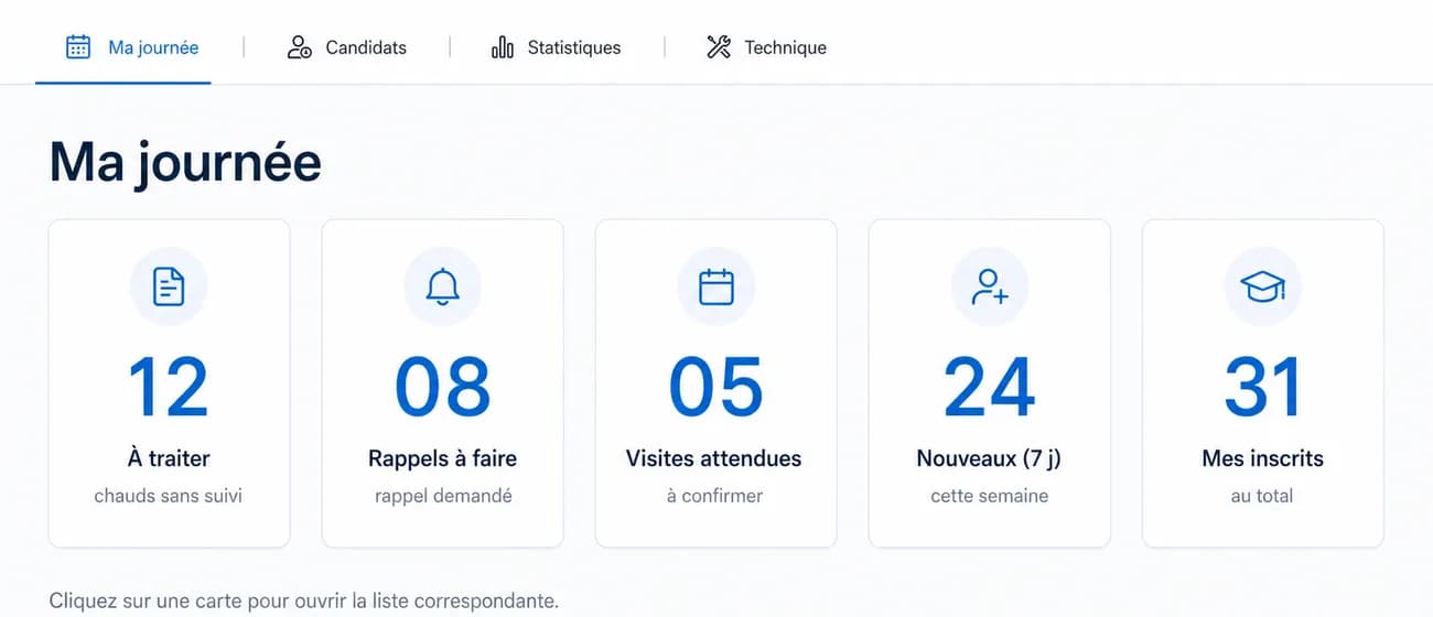 Tableau de bord métier réalisé par STEP : indicateurs de la journée d'un conseiller